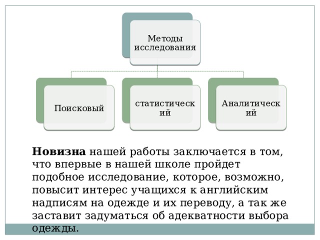 Методы исследования Поисковый статистический Аналитический Новизна нашей работы заключается в том, что впервые в нашей школе пройдет подобное исследование, которое, возможно, повысит интерес учащихся к английским надписям на одежде и их переводу, а так же заставит задуматься об адекватности выбора одежды.