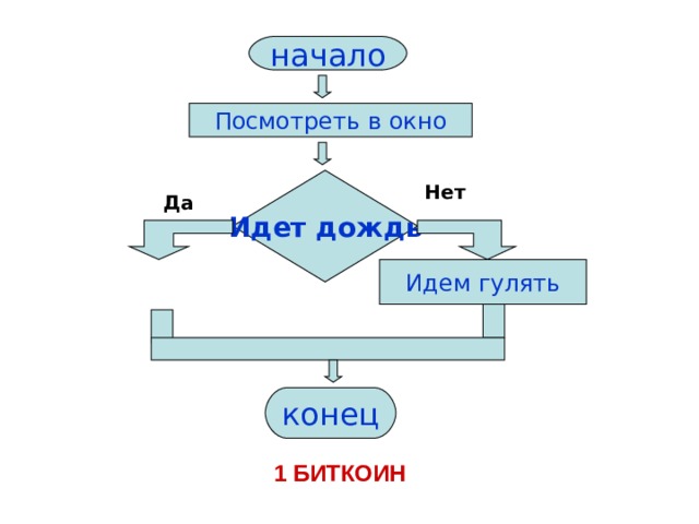 начало Посмотреть в окно Идет дождь Нет Да Идем гулять конец 1 БИТКОИН 