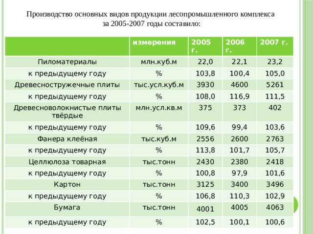 Размеры производства лесной промышленности