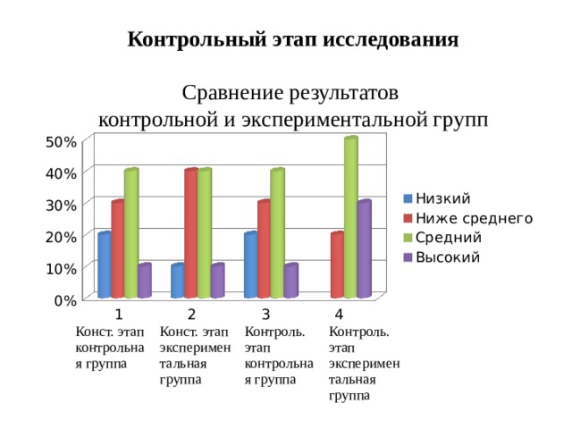 Контрольный этап. Контрольный этап исследования. Диаграмма экспериментальной и контрольной группы. Контрольная группа и экспериментальная группа это. Сравниваемые группы контрольная и экспериментальная должны иметь.