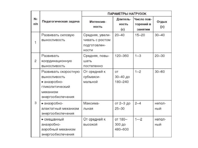 Параметры нагрузки. Методика воспитания общей выносливости таблица. Методика совершенствования выносливости таблица. Таблица методов развития выносливости. Упражнения на развитие выносливости таблица.