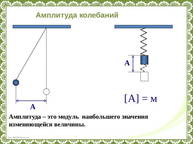  Амплитуда колебаний А [ А ] = м А Амплитуда – это модуль наибольшего значения изменяющейся величины. 