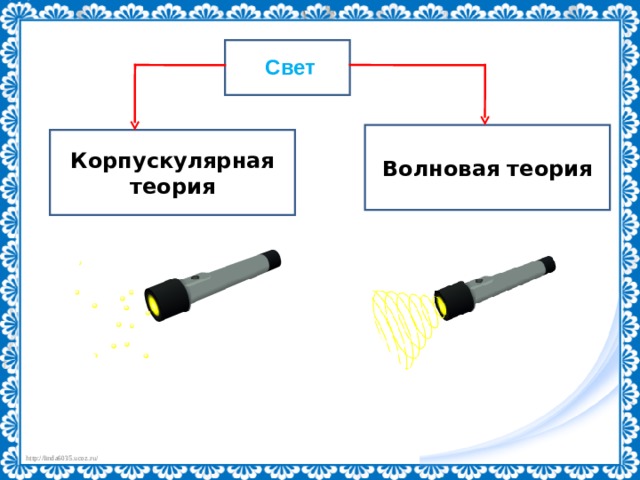  Свет Волновая теория Корпускулярная теория 