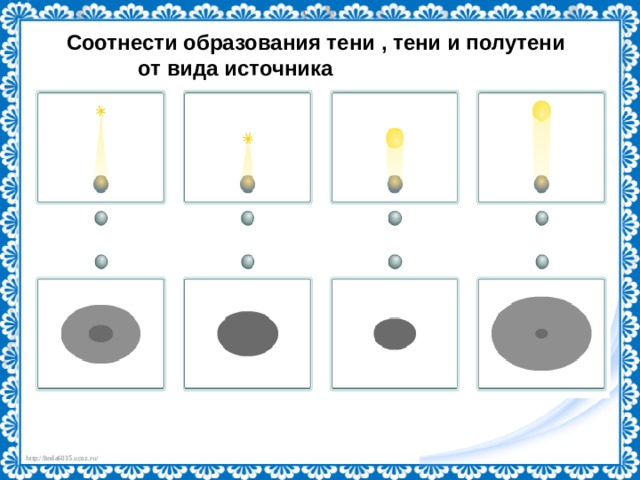 Соотнести образования тени , тени и полутени  от вида источника 