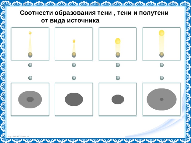 Соотнести образования тени , тени и полутени  от вида источника 