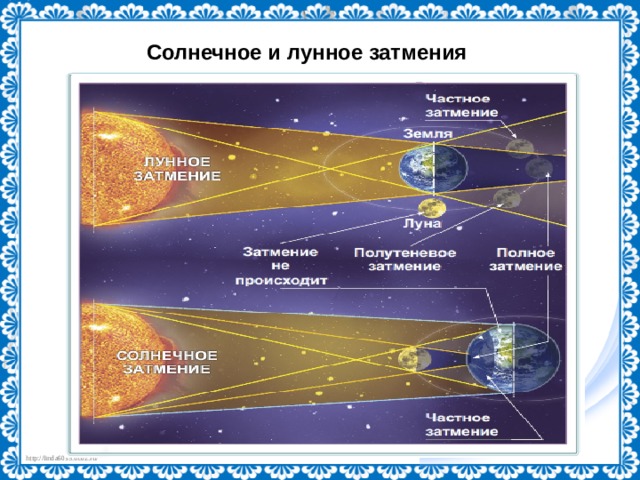 Солнечное и лунное затмения 