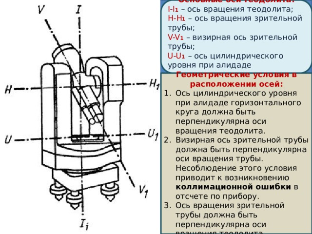 Как на схеме обозначена ось вращения теодолита