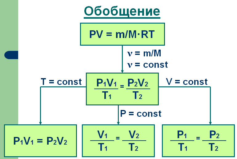 Газовый физика. Газовые законы физика. Газовые законы физика формулы. Газовые законы физика 10. Газовые законы физика 10 класс.