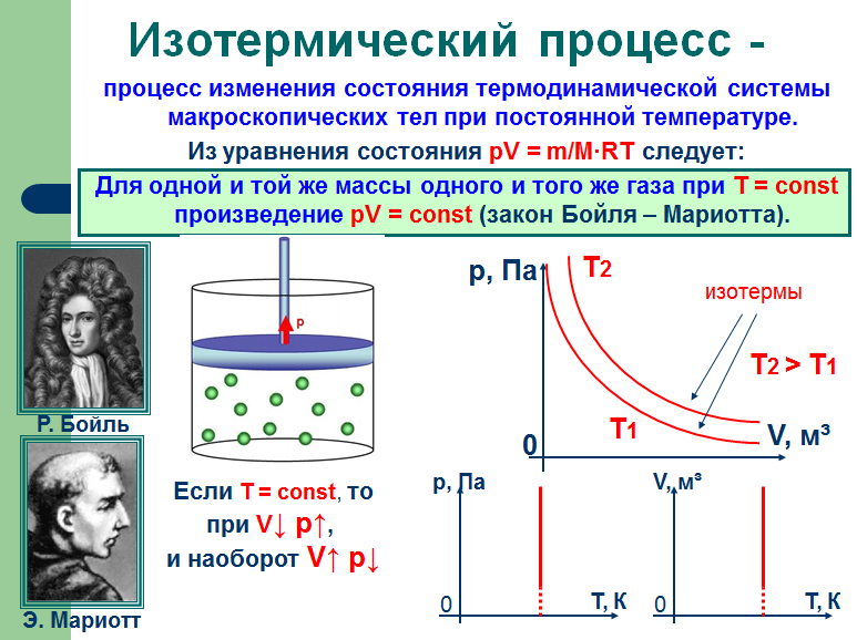 Основы термодинамики схема