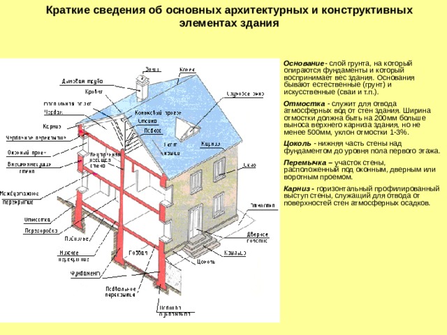 Выступ карниза от стены