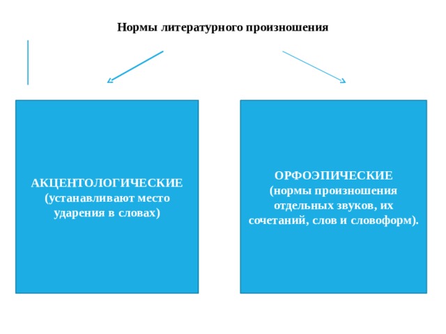 Основные нормы современного литературного произношения