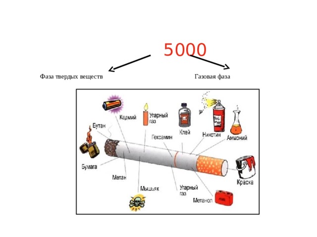 В момент затяжки, температура на кончике сигареты достигает 600 градусов  5000 Фаза твердых веществ Газовая фаза 