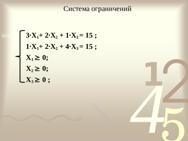 Система ограничений    3∙Х 1 + 2∙Х 2 + 1∙Х 3 = 15 ;  1∙Х 1 + 2∙Х 2 + 4∙Х 3 = 15 ;  Х 1  0;  Х 2  0;  Х 3  0 ; 