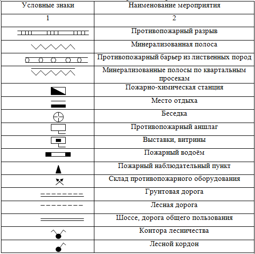 Как обозначается лес на чертеже