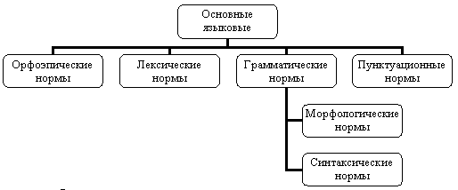 Ответы Mail.ru: Что такое нормы современного русского языка?