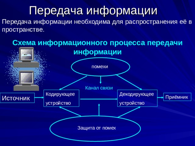 Передача информации Передача информации необходима для распространения её в пространстве. Схема информационного процесса передачи информации помехи Канал связи Декодирующее устройство Кодирующее устройство Источник Приёмник Защита от помех 
