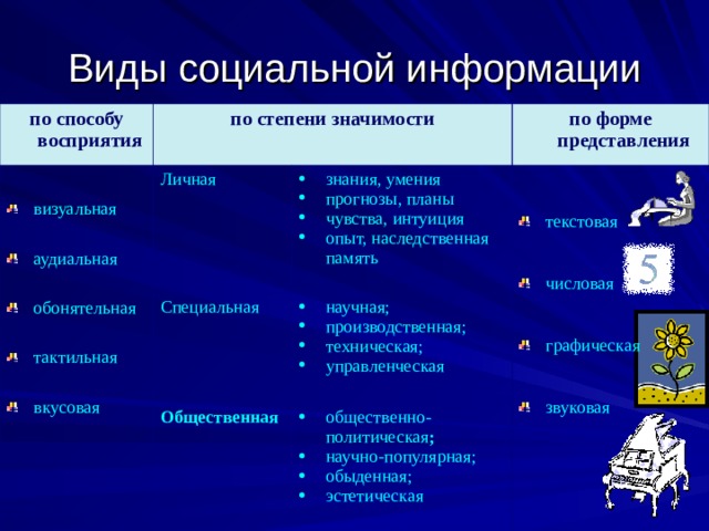 Форма восприятия представления данных