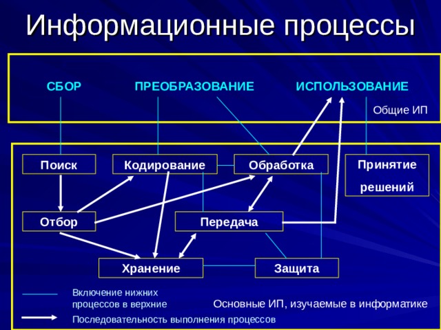 Информационные процессы СБОР ПРЕОБРАЗОВАНИЕ ИСПОЛЬЗОВАНИЕ Общие ИП Поиск Кодирование Обработка Принятие решений Отбор Передача Хранение Защита Включение нижних процессов в верхние Основные ИП, изучаемые в информатике Последовательность выполнения процессов 