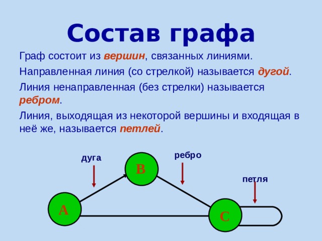 Состав графа Граф состоит из вершин , связанных линиями. Направленная линия (со стрелкой) называется дугой . Линия ненаправленная (без стрелки) называется ребром . Линия, выходящая из некоторой вершины и входящая в неё же, называется петлей . ребро дуга В петля А С  