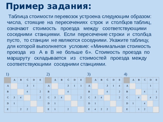 Пример задания:    Таблица стоимости перевозок устроена следующим образом: числа, стоящие на пересечениях строк и столбцов таблиц, означают стоимость проезда между соответствующими соседними станциями. Если пересечение строки и столбца пусто, то станции не являются соседними. Укажите таблицу, для которой выполняется условие: «Минимальная стоимость проезда из А в B не больше 6». Стоимость проезда по маршруту складывается из стоимостей проезда между соответствующими соседними станциями. 4) 3) 2) 1) D Е B A   C D C B A   D   A Е D C B A   B Е C Е 1 3   1 3   1   4 1 3     A     A A   1     A   4   1     4   B   B   2 B   4     2   4       B C 4     2 4   C 2     C 3 4 3 C   2 4   2 4 3   4         1 1 D D       D   1 D   1             Е     2   2 1   Е 1   Е     2 2 4 Е     2 2     25 