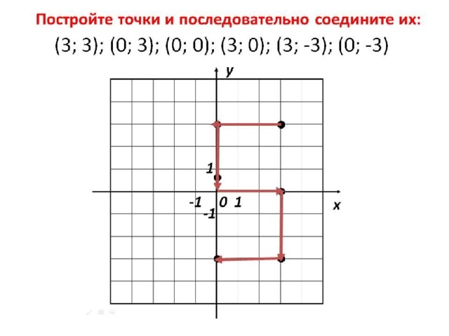 На рисунке точка в соответствует. Постройте точки и последовательно соедините их. Построение точек по их координатам. Построение точек и последовательно соединяющих их отрезков. Построить точки.