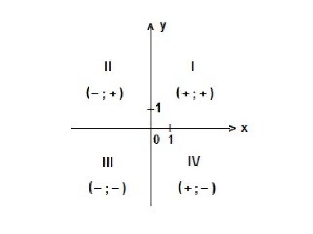 В каких координатных четвертях расположен график …