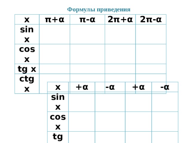 Формулы приведения x π+α sin x π-α cos x tg x 2π+α 2π-α ctg x x sin x +α cos x -α tg x +α ctg x -α 