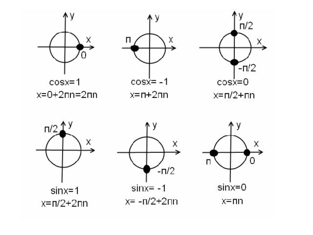 Cosx 0. Частные случаи синуса и косинуса тангенса. Частные случаи тригонометрических уравнений на окружности. Частные случаи косинуса и синуса в тригонометрии. Частные случаи синуса и косинуса тангенса и котангенса таблица.