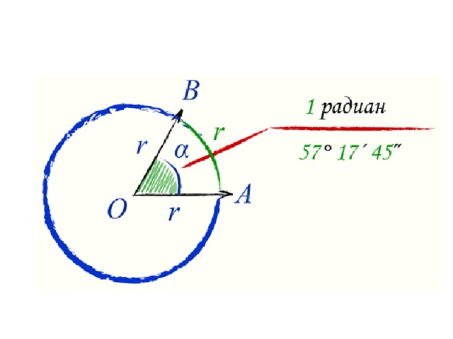 Длина радиана. Радиан. 1 Радиан. 1 Радиан равен в градусах. Определение радиана.