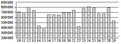 На диаграмме показано количество посетителей сайта риа новости во все дни с 10 по 29