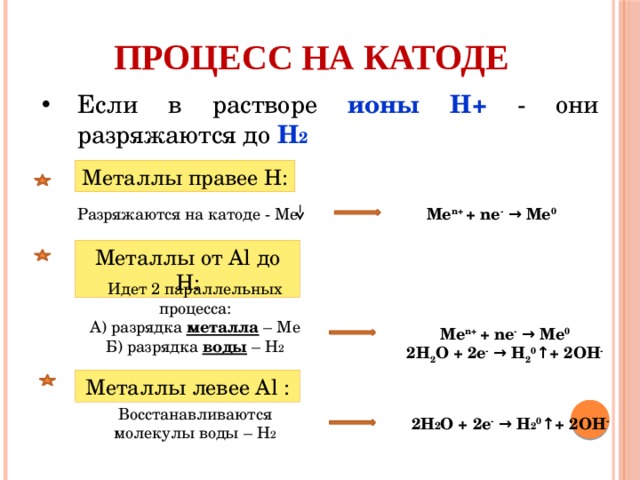 Процесс на катоде Если в растворе ионы Н+ - они разряжаются до Н 2   Металлы правее Н: Разряжаются на катоде - Ме Me n+ + ne - → Me 0 Металлы от Al до Н: Идет 2 параллельных процесса: А) разрядка металла – Мe Б) разрядка воды – Н 2 Me n+ + ne - → Me 0 2H 2 O + 2e - → H 2 0 ↑+ 2OH -   Металлы левее Al : Восстанавливаются молекулы воды – Н 2 2H 2 O + 2e - → H 2 0 ↑+ 2OH - 