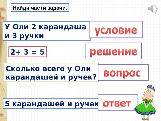 Найди части задачи. У Оли 2 карандаша и 3 ручки . 2+ 3 = 5 Сколько всего у Оли карандашей и ручек? 5 карандашей и ручек 