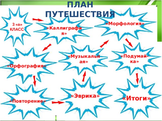 План путешествия. План путешествия 3 класс. Презентация план путешествия 