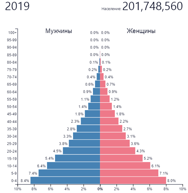 Кемерово численность населения 2024. Демографическая пирамида Мексики. Половозрастная пирамида Уганды. Половозрастная структура населения Африки. Половозрастная пирамида 2023.