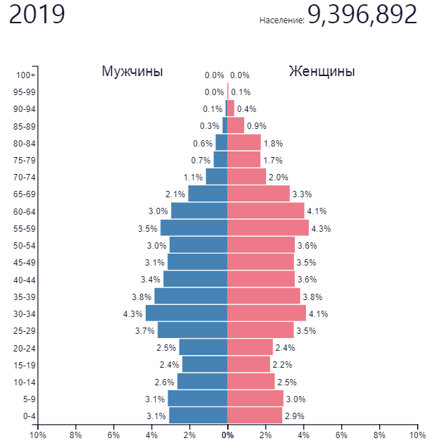 Пирамида 2019 года