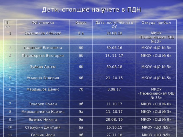 Дети, стоящие на учете в ПДН № п/п 1 ФИ ученика Иванников Алексей 2 Класс Дата поступления в ОУ 6 а Гадяцкая Елизавета 3 Откуда прибыл 30.08.18 6б Понаморева Виктория 4 МКОУ «Пожилинская СШ №13» Зуйков Артем 30.06.16 6б 5 6б 13. 11. 17 МКОУ «ЦО № 5» Уськина Валерия 6 МКОУ «СШ № 6» 30.08.18 6б Мардышов Денис 7 МКОУ «ЦО № 5» 8 21. 10.15 7б Токарев Роман 9 Мирошниченко Ксения МКОУ «ЦО № 5» 8б 3.09.17 11.10.17 10 Яценко Никита 9а МКОУ «Первомайская ОШ № 33» 11. 10.17 11 9в МКОУ «СШ № 6» Старухин Дмитрий МКОУ «СШ № 3» 29.08. 16 6а Галкин Иван 8б МКОУ «СШ № 9» 16.10.15 МКОУ «ЦО №5» 27.11.18 МКОУ «ЦО №5» 