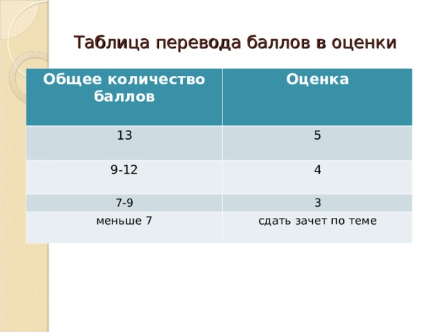 3 4 какая оценка