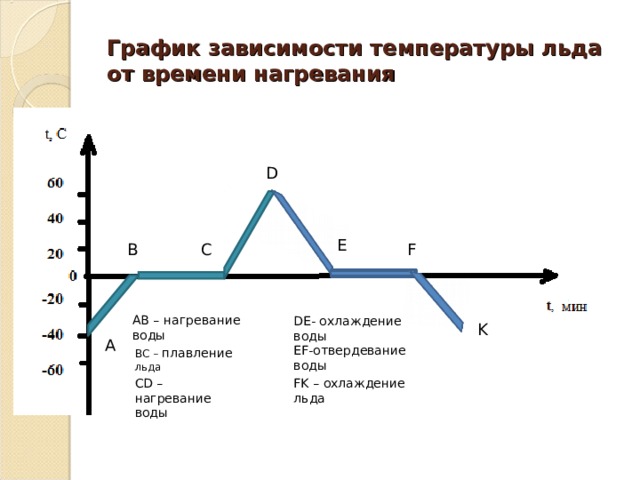 График зависимости от температуры нагревания. График зависимости температуры воды от времени нагревания. График зависимости температуры алюминия от времени нагревания. Температура таяния льда график. График зависимости температуры льда от времени нагревания.