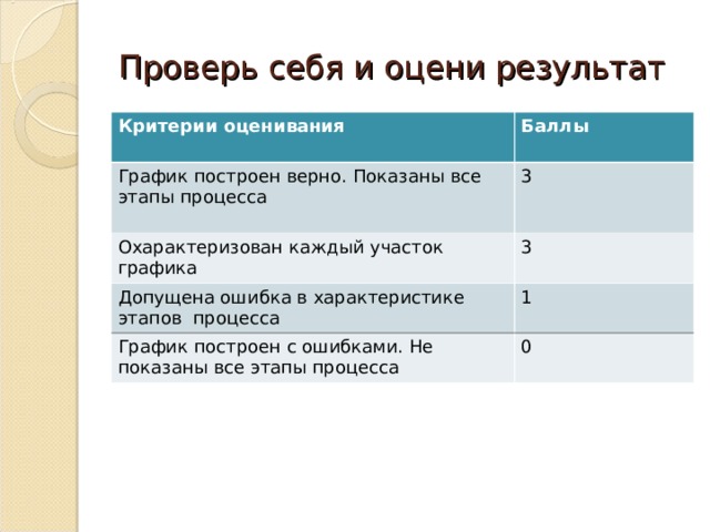 График баллов. Критерии оценки построения Графика. Критерии оценки график. Критерии оценивания графиков. Критерии оценки себя.