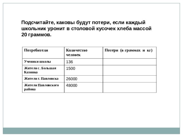 Подсчитайте, каковы будут потери, если каждый школьник уронит в столовой кусочек хлеба массой 20 граммов. Потребители  Количество человек Ученики школы Потери (в граммах и кг) 136 Жители с. Большая Казинка 1500 Жители г. Павловска 26000 Жители Павловского района 48000 