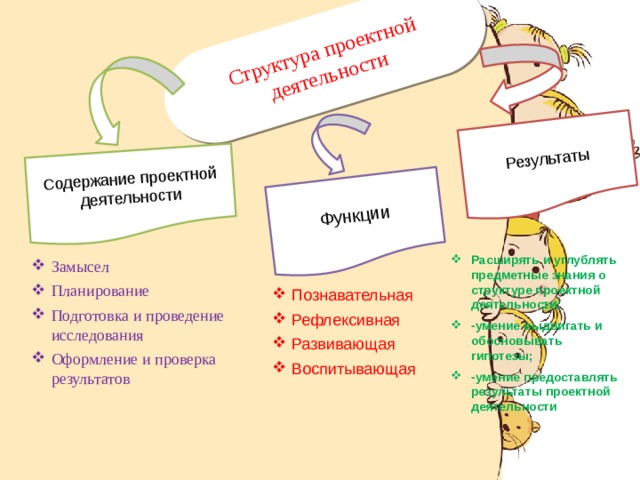 Структура проектной деятельности Содержание проектной деятельности Функции Результаты Расширять и углублять предметные знания о структуре проектной деятельности; -умение выдвигать и обосновывать гипотезы; -умение предоставлять результаты проектной деятельности Замысел Планирование Подготовка и проведение исследования Оформление и проверка результатов Познавательная Рефлексивная Развивающая Воспитывающая 