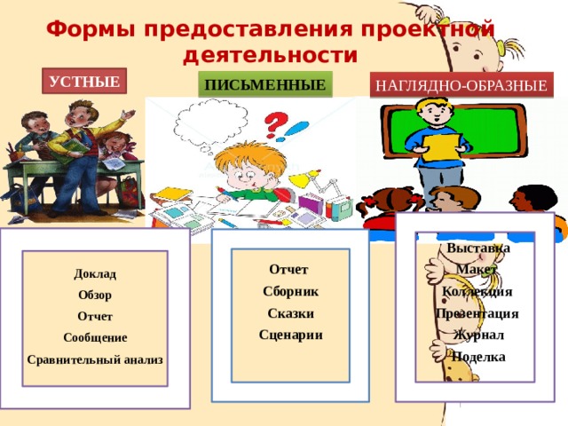 Формы предоставления проектной деятельности УСТНЫЕ ПИСЬМЕННЫЕ НАГЛЯДНО-ОБРАЗНЫЕ Выставка Макет Коллекция Презентация Журнал Поделка Отчет Сборник Сказки Сценарии Доклад Обзор Отчет Сообщение Сравнительный анализ 