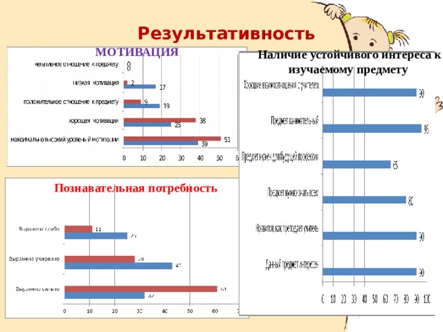 Результативность МОТИВАЦИЯ Наличие устойчивого интереса к изучаемому предмету Познавательная потребность 