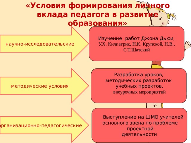 «Условия формирования личного вклада педагога в развитие образования» научно-исследовательские Изучение работ Джона Дьюи, У.Х. Килпатрик, Н.К. Крупской, Н.В., С.Т.Шатский    методические условия Разработка уроков, методических разработок  учебных проектов,  внеурочных мероприятий организационно-педагогические  Выступление на ШМО учителей  основного звена по проблеме  проектной деятельности 