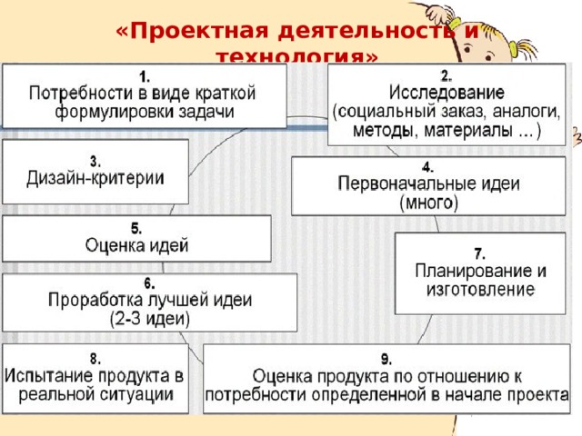 «Проектная деятельность и технология»    