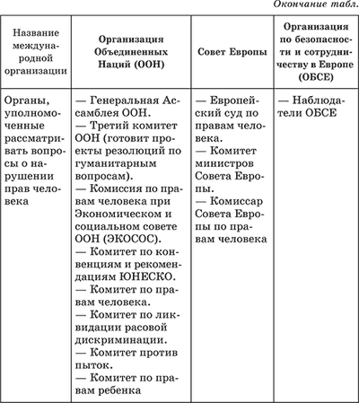 Европейская система защиты прав человека схема