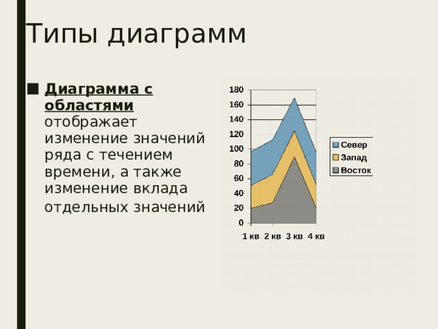 Основные типы диаграмм