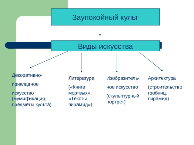 Заупокойный культ Виды искусства Декоративно- прикладное искусство (мумификация, предметы культа) Литература («Книга мертвых», «Тексты пирамид») Изобразитель- ное искусство (скульптурный портрет) Архитектура (строительство гробниц, пирамид)