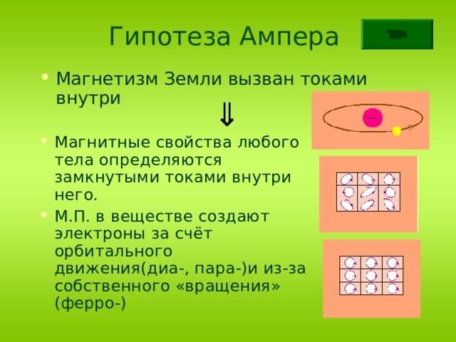 Магнитные свойства вещества презентация