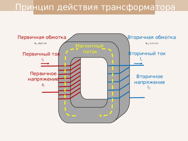 Принцип действия трансформатора Вторичная обмотка Первичная обмотка     Магнитный поток Вторичный ток Первичный ток     Первичное напряжение Вторичное напряжение     